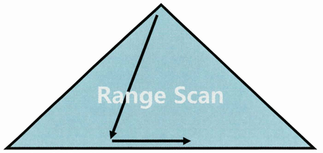 RangeScan
