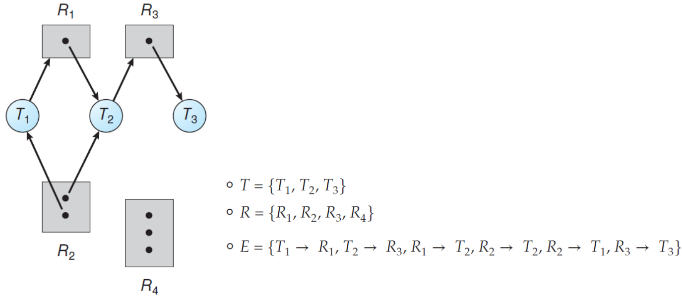Resource-allocation graph