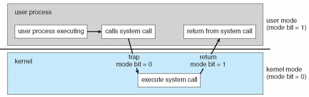 User mode & Kernel mode