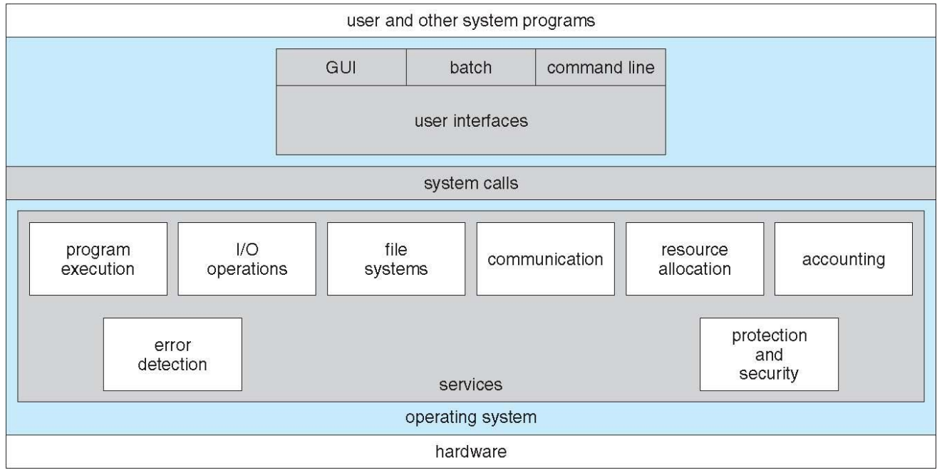 Operating System Services