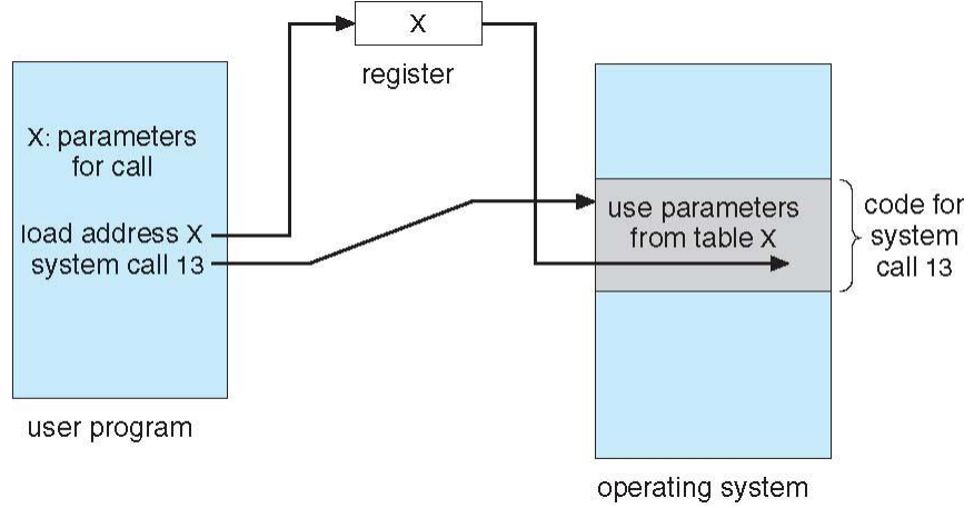 Passing of parameters