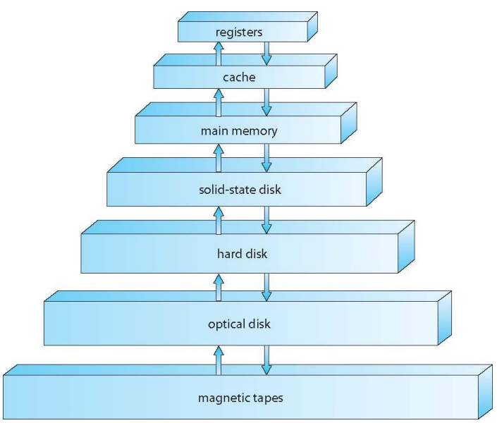 Memory Hierarchy